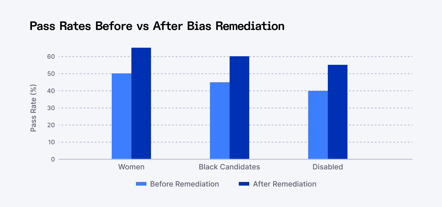 Pass rates before vs after AI bias remediation